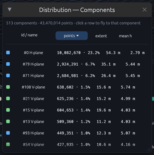 The Distribution window listing every component with its point count, extent and mean height, sortable, one click to fly to it