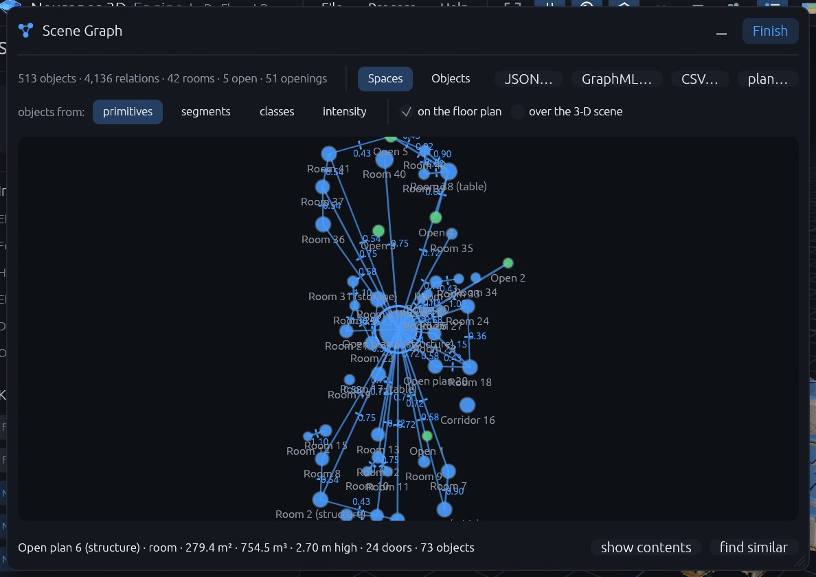 The Scene Graph window at the Spaces level: every room and open space of the building a node, linked through its doors and openings, with the selected space's floor area, volume, height and door count in the footer