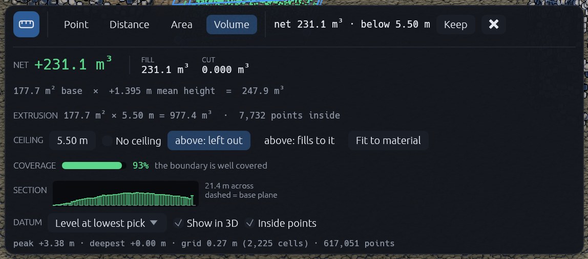The volume result: net, fill and cut in cubic metres, the base area times mean height identity, the extrusion and its ceiling, coverage, and a cross-section