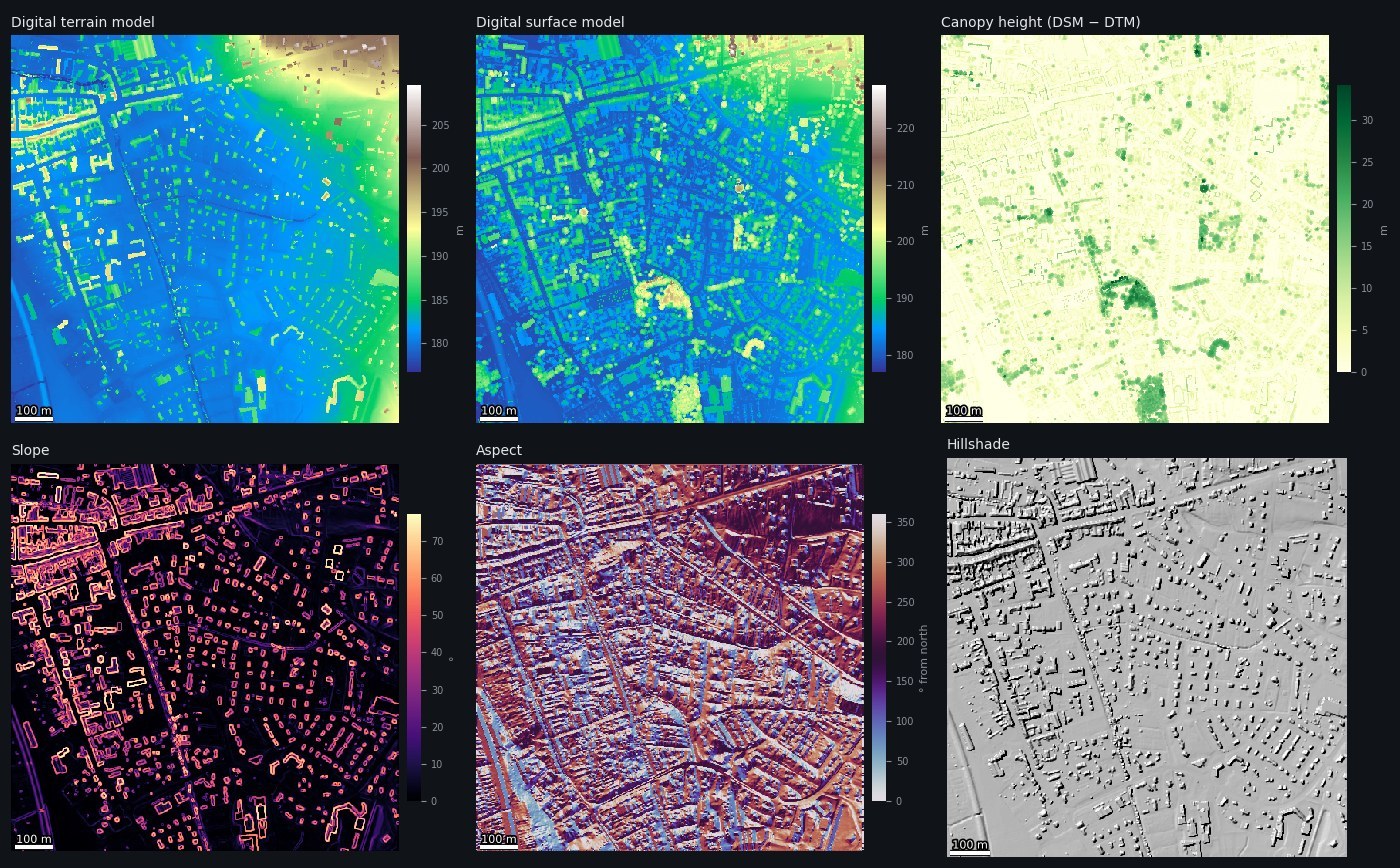 Six terrain rasters on one grid: DTM, DSM, canopy height, slope, aspect and hillshade